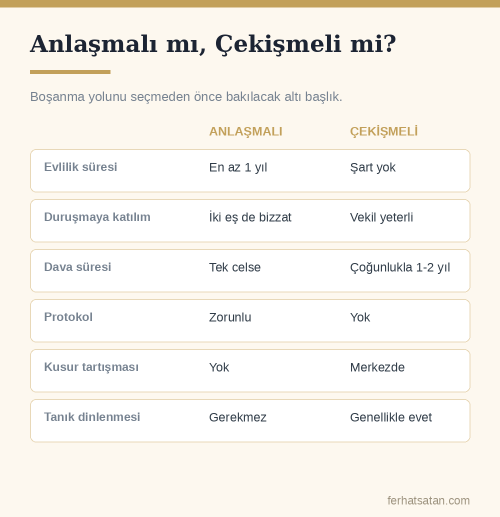 Anlaşmalı ve çekişmeli boşanma karşılaştırma tablosu: evlilik süresi, duruşmaya katılım, dava süresi, protokol, kusur tartışması ve tanık