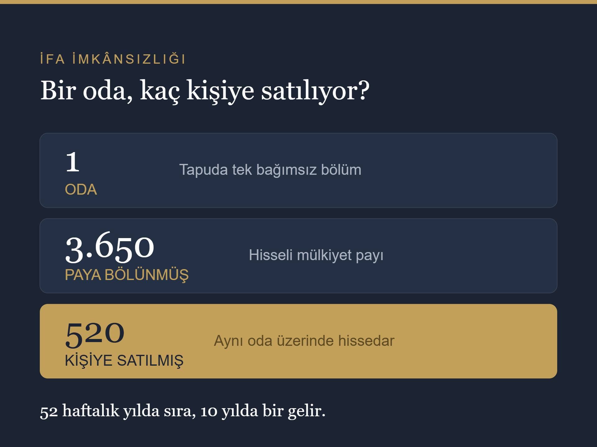 Devremülkte ifa imkânsızlığı şeması: bir otel odası 3.650 tapu payına bölünerek 520 kişiye satılıyor