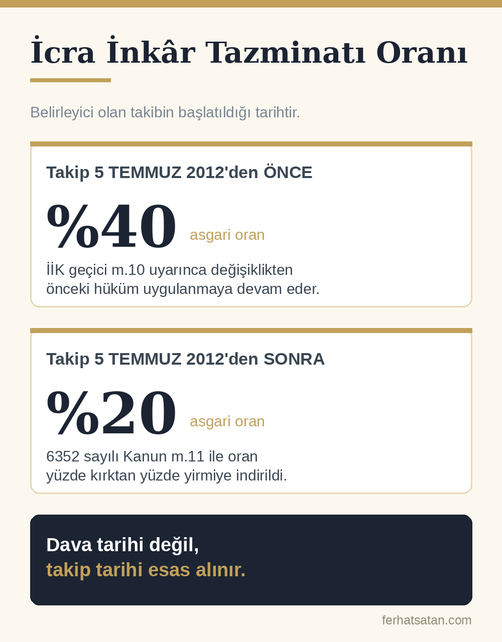 İcra inkâr tazminatı oranı: 5 Temmuz 2012 öncesi başlatılan takiplerde asgari yüzde 40, sonrasında asgari yüzde 20