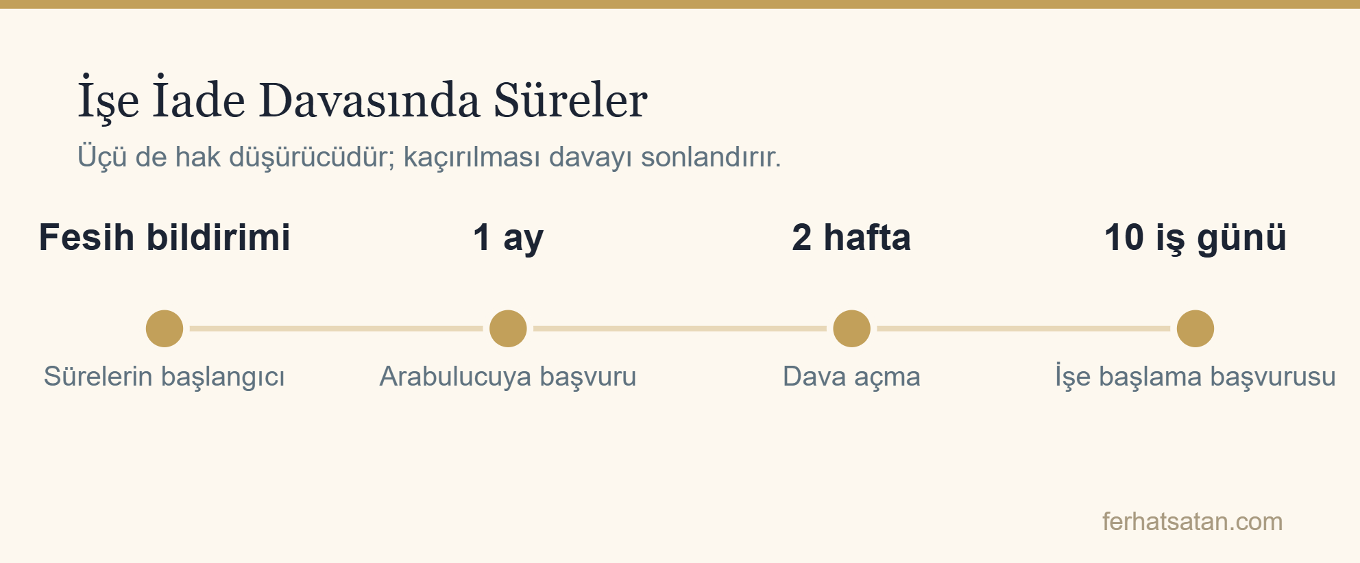 İşe iade davasında süreler: fesih bildirimi, 1 ay içinde arabulucuya başvuru, 2 hafta içinde dava açma, 10 iş günü içinde işe başlama başvurusu
