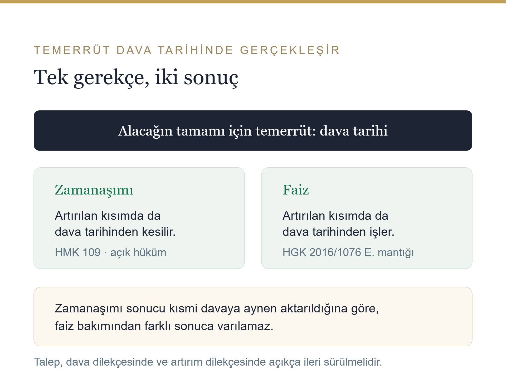 Temerrüdün dava tarihinde gerçekleşmesi nedeniyle artırılan kısımda zamanaşımının kesilmesi ve faizin dava tarihinden işlemesi