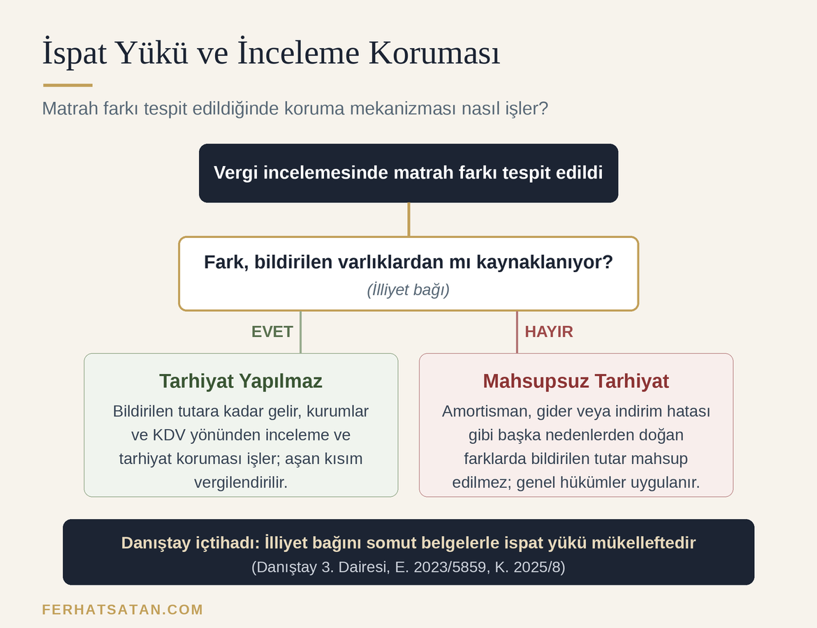 Varlık barışında ispat yükü şeması: matrah farkı ile bildirilen varlıklar arasındaki illiyet bağına göre tarhiyat koruması