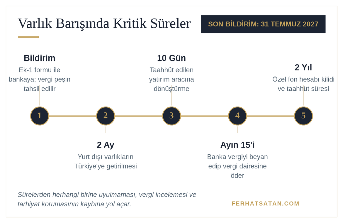 Varlık barışında kritik süreler zaman çizelgesi: bildirim, 2 ay transfer, 10 gün dönüştürme, ayın 15i beyan, 2 yıl fon kilidi ve 31 Temmuz 2027 son tarihi