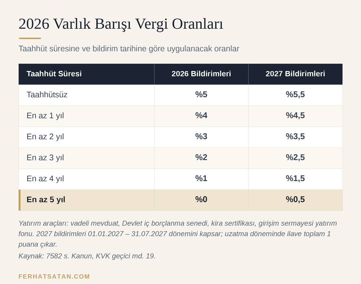 2026 varlık barışı vergi oranları tablosu: taahhüt süresine göre 2026 bildirimlerinde %0–%5, 2027 bildirimlerinde %0,5–%5,5