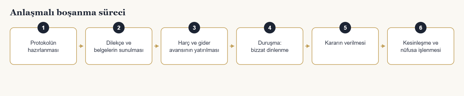 Anlaşmalı boşanma süreci - Protokolün