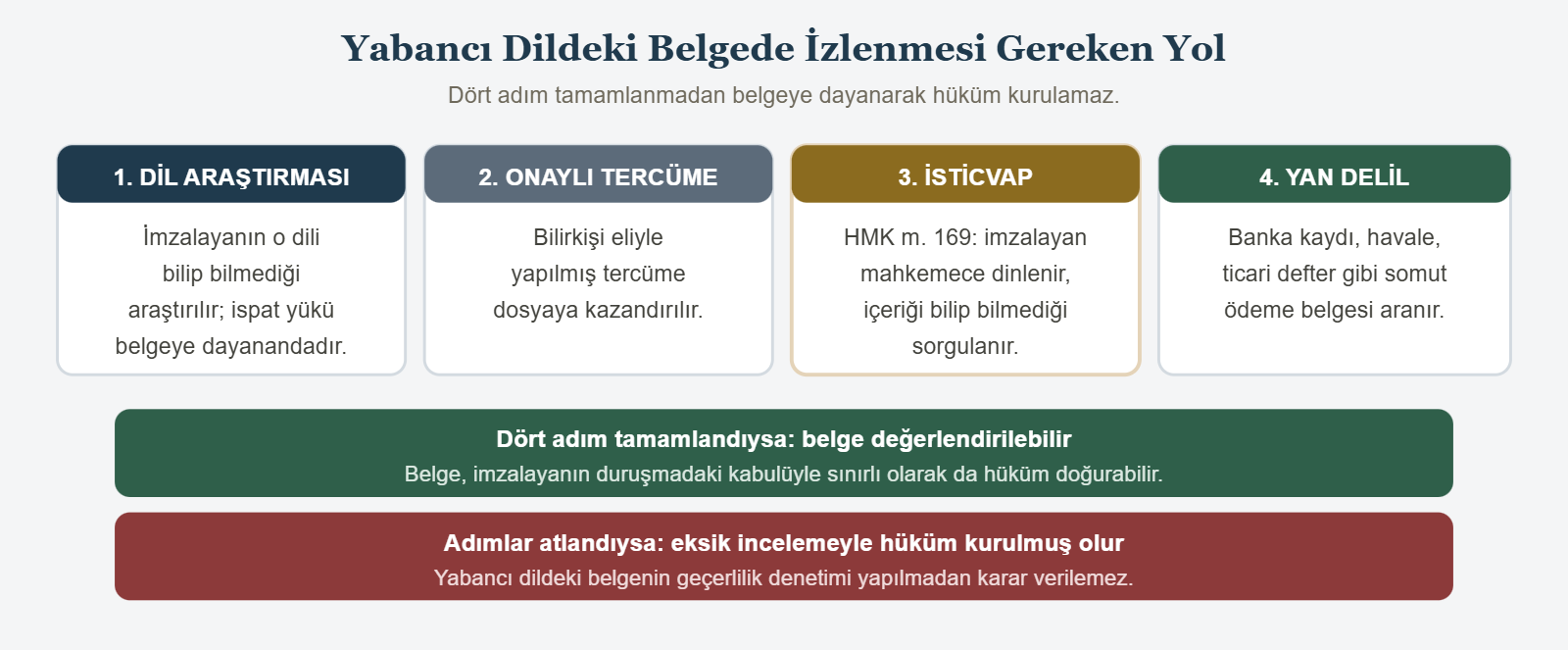 Yabancı Dildeki Belgede İzlenmesi Gereken Yol - Dört adım tamamlanmadan belgeye dayanarak hüküm kurulamaz.