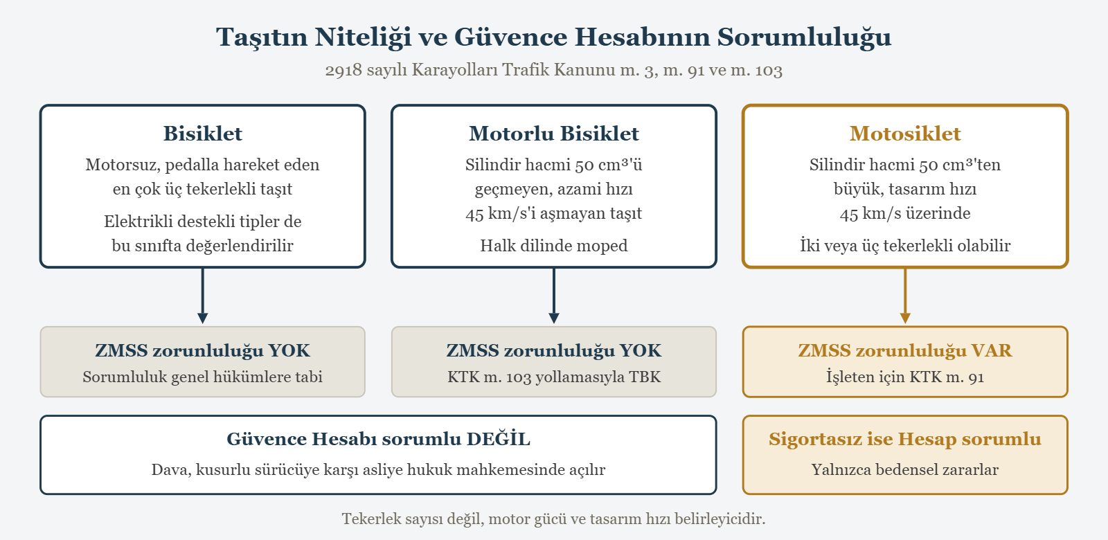 Taşıtın Niteliği ve Güvence Hesabının Sorumluluğu - 2918 sayılı Karayolları Trafik Kanunu m. 3, m. 91 ve m. 103