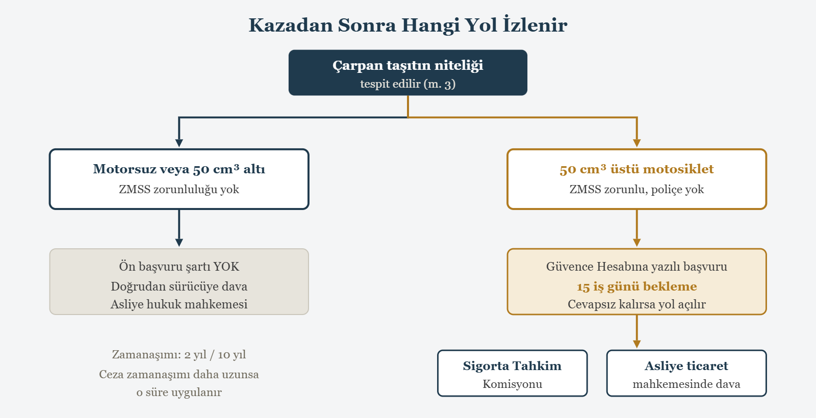Kazadan Sonra Hangi Yol İzlenir - Çarpan taşıtın niteliği