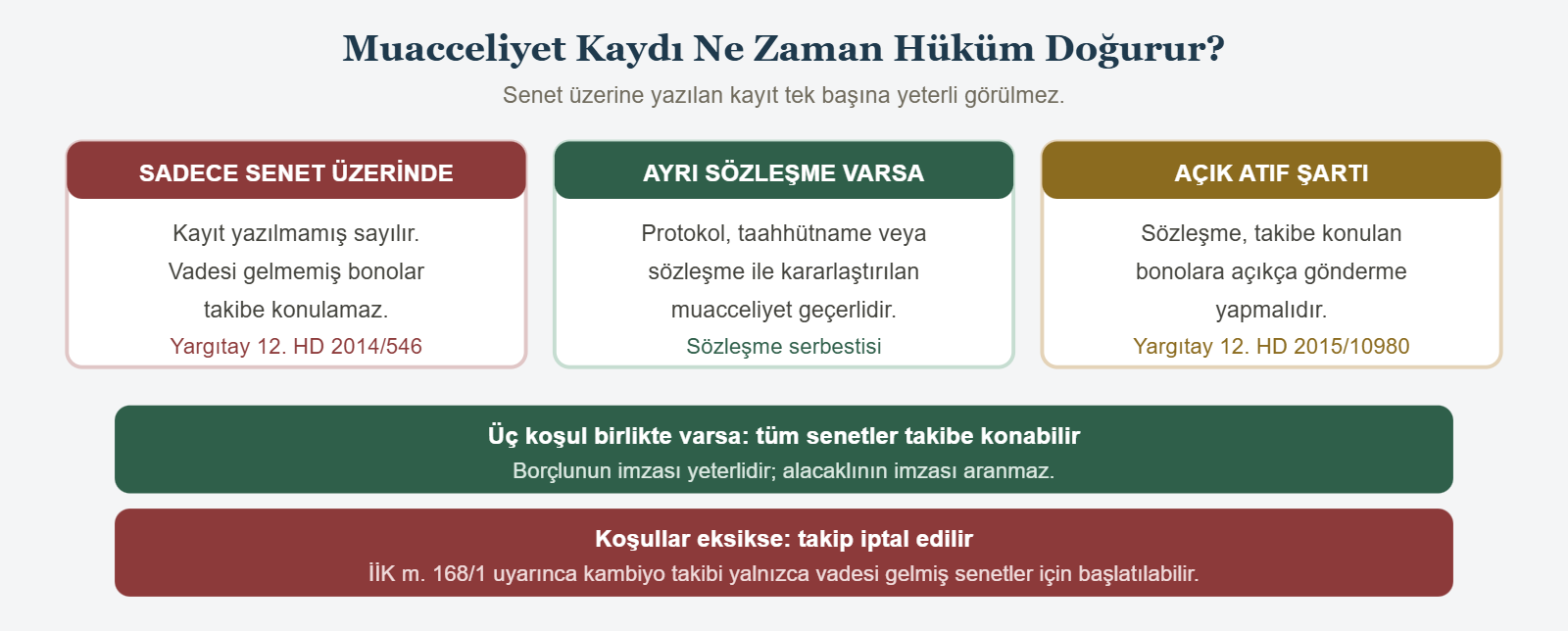 Muacceliyet Kaydı Ne Zaman Hüküm Doğurur? - Senet üzerine yazılan kayıt tek başına yeterli görülmez.