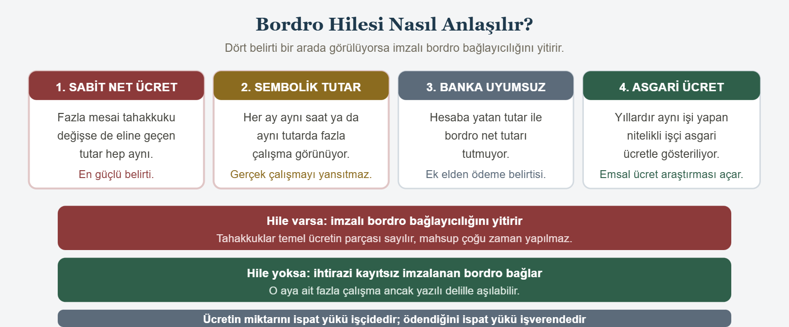 Bordro Hilesi Nasıl Anlaşılır? - Dört belirti bir arada görülüyorsa imzalı bordro bağlayıcılığını yitirir.