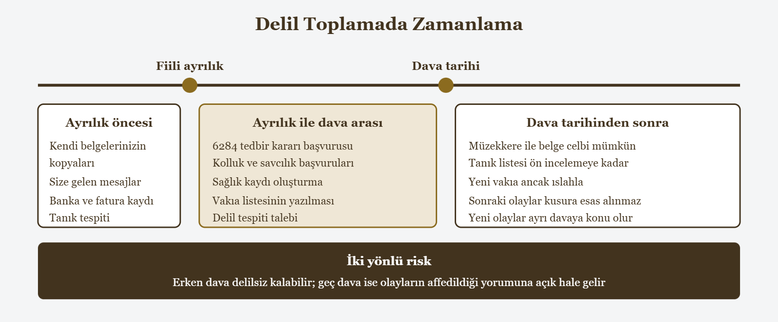 Delil Toplamada Zamanlama - Fiili ayrılık