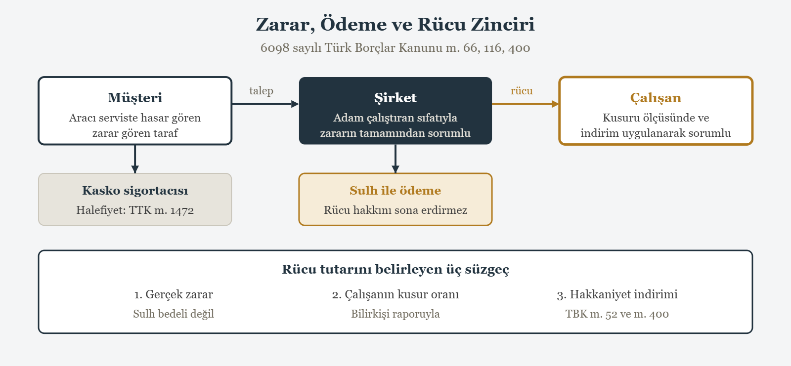 Zarar, Ödeme ve Rücu Zinciri - 6098 sayılı Türk Borçlar Kanunu m. 66, 116, 400