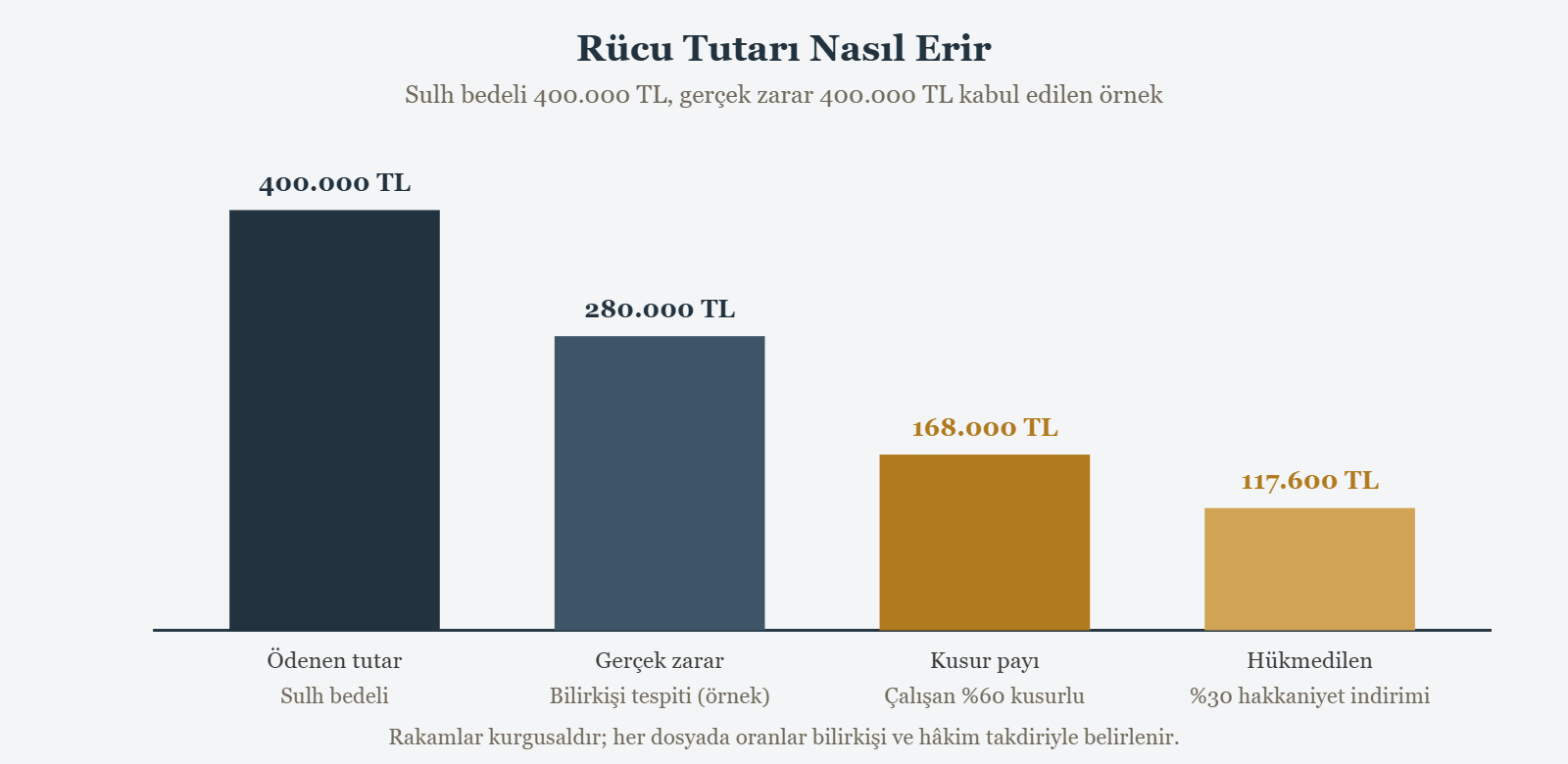 Rücu Tutarı Nasıl Erir - Sulh bedeli 400.000 TL, gerçek zarar 400.000 TL kabul edilen örnek