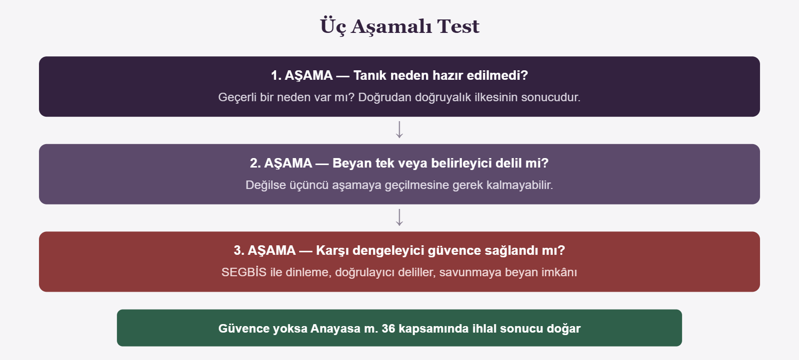 Üç Aşamalı Test - 1. AŞAMA — Tanık neden hazır edilmedi?