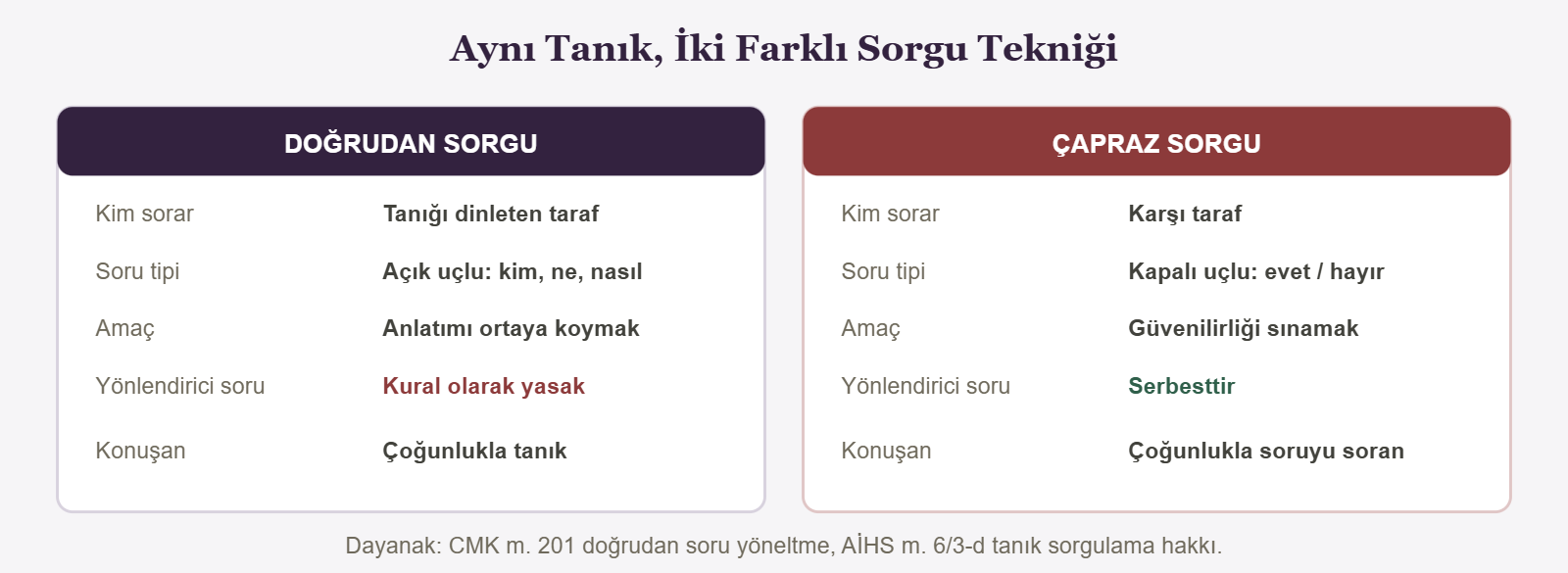 Aynı Tanık, İki Farklı Sorgu Tekniği - DOĞRUDAN SORGU