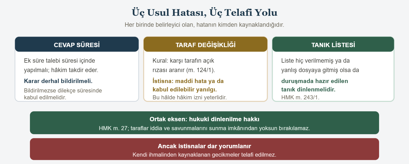 Üç Usul Hatası, Üç Telafi Yolu - Her birinde belirleyici olan, hatanın kimden kaynaklandığıdır.