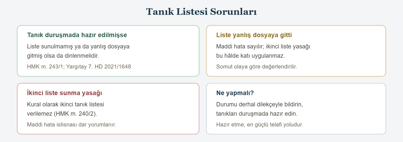 Tanık Listesi Sorunları - Tanık duruşmada hazır edilmişse