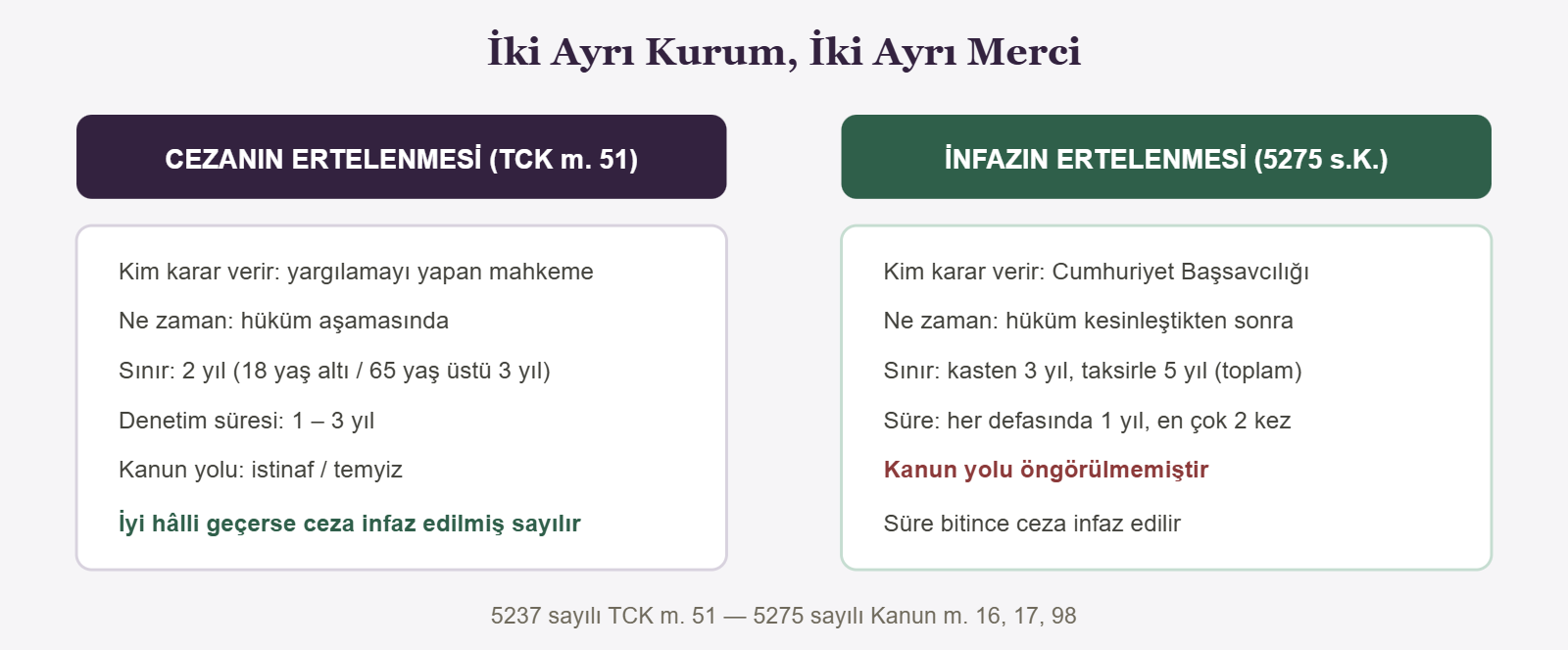 İki Ayrı Kurum, İki Ayrı Merci - CEZANIN ERTELENMESİ (TCK m. 51)
