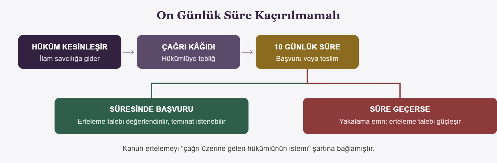 On Günlük Süre Kaçırılmamalı - HÜKÜM KESİNLEŞİR