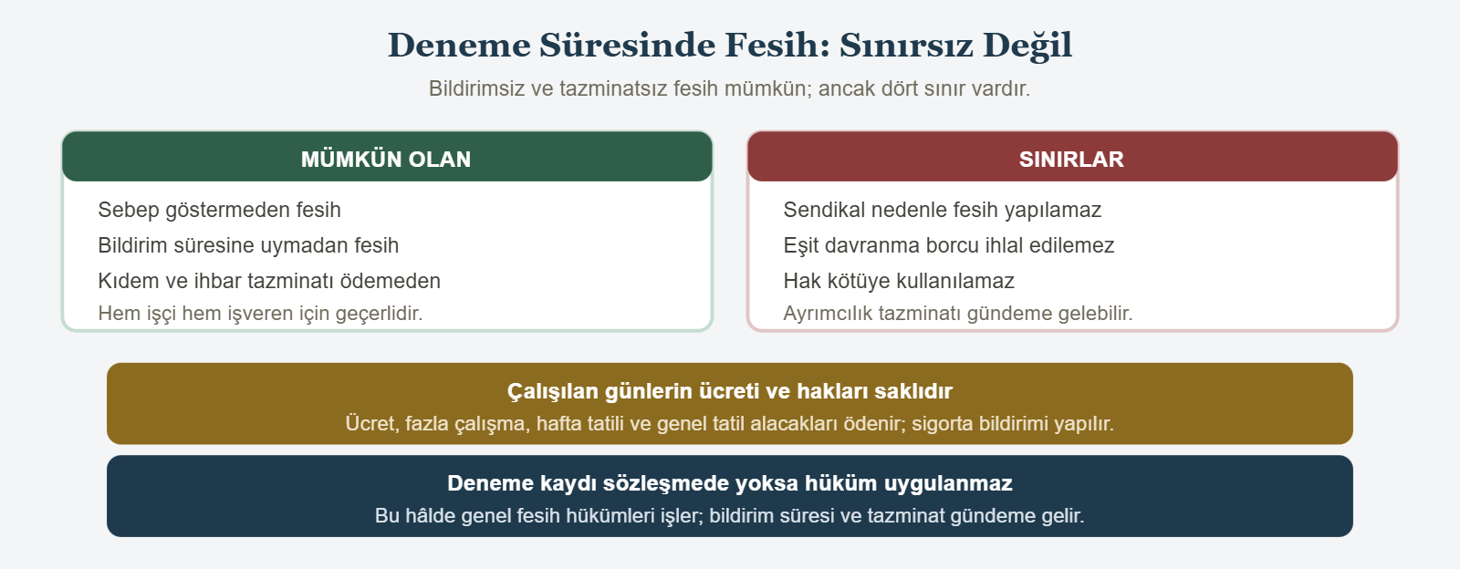 Deneme Süresinde Fesih: Sınırsız Değil - Bildirimsiz ve tazminatsız fesih mümkün; ancak dört sınır vardır.