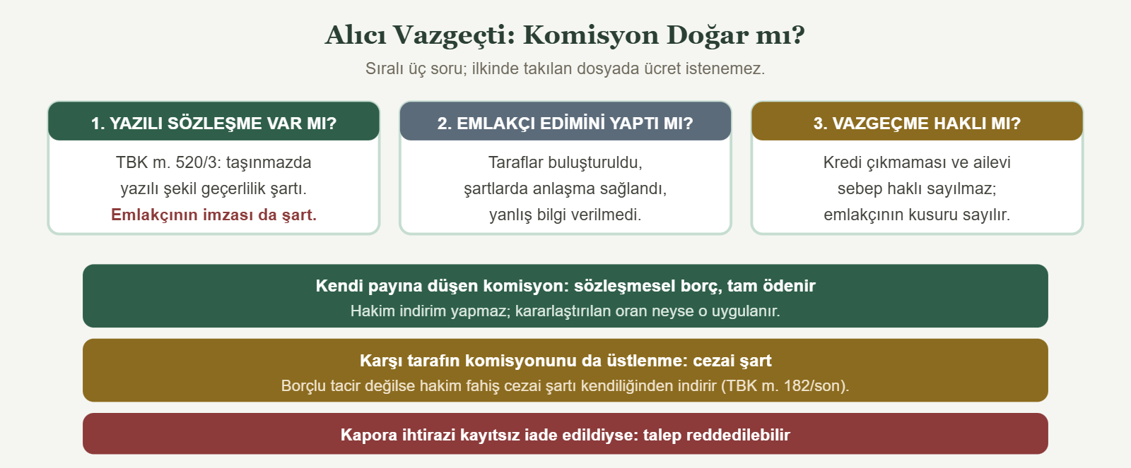 Alıcı Vazgeçti: Komisyon Doğar mı? - Sıralı üç soru; ilkinde takılan dosyada ücret istenemez.