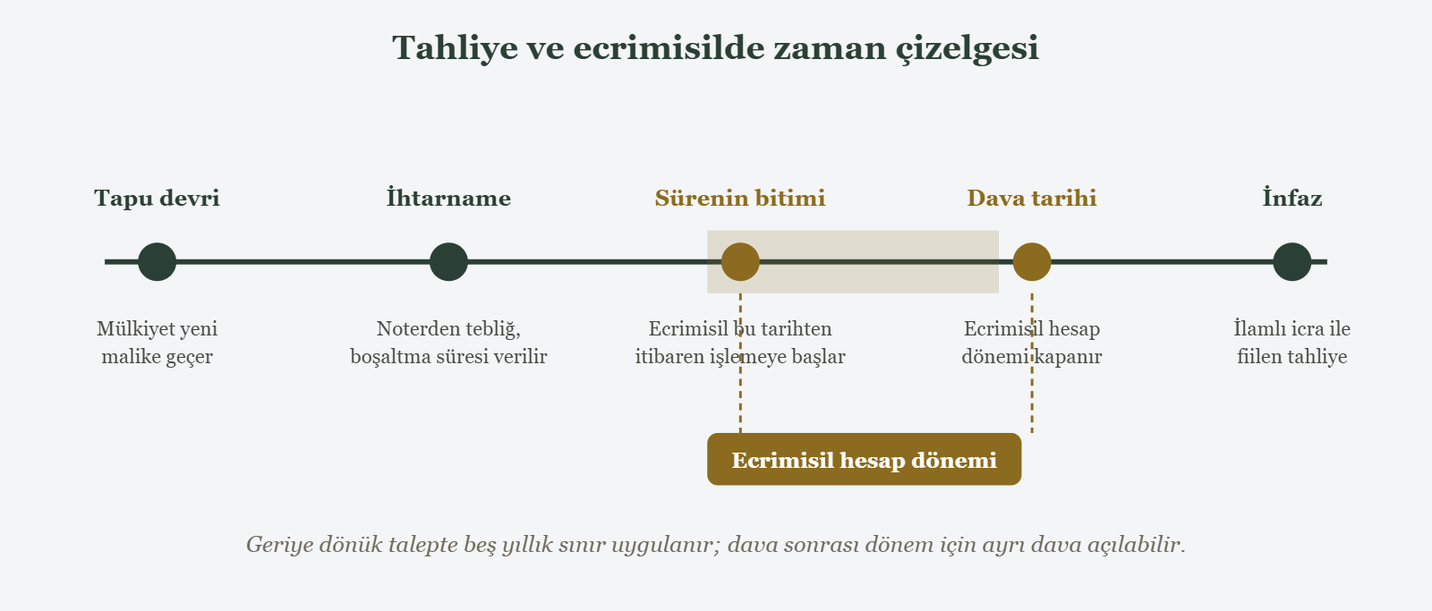 Tahliye ve ecrimisilde zaman çizelgesi - Tapu devri