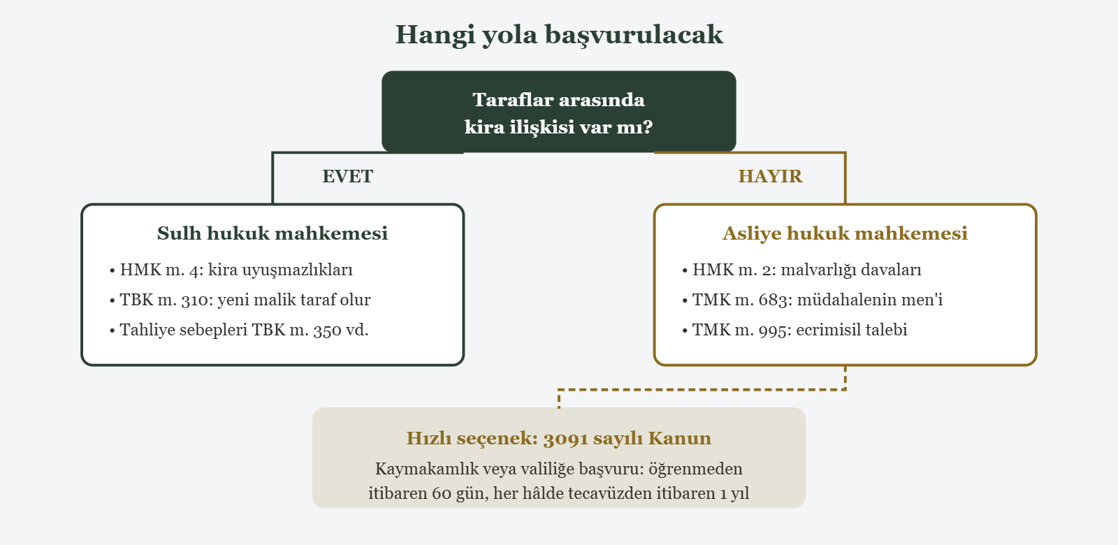 Hangi yola başvurulacak - Taraflar arasında