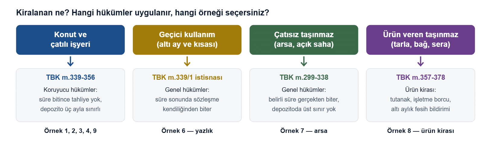 Kiralanan ne? Hangi hükümler uygulanır, hangi örneği seçersiniz? - Konut ve