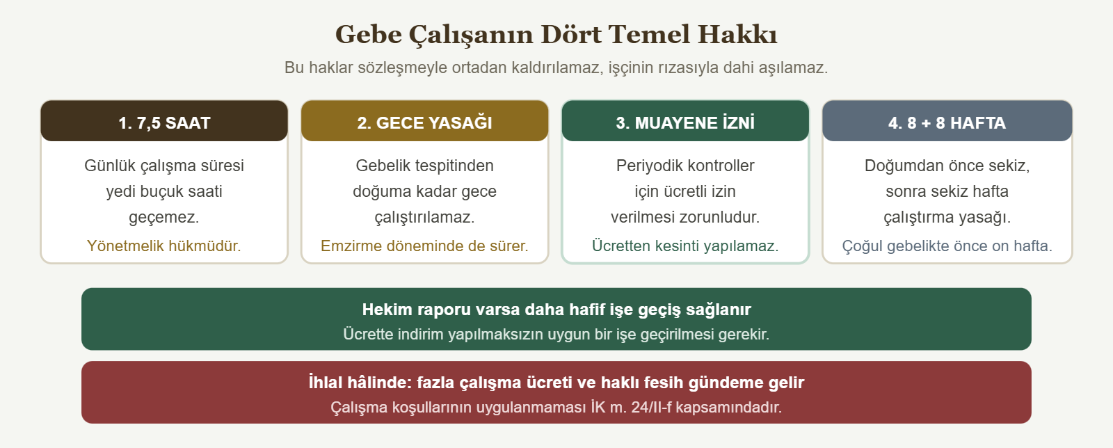 Gebe Çalışanın Dört Temel Hakkı - Bu haklar sözleşmeyle ortadan kaldırılamaz, işçinin rızasıyla dahi aşılamaz.
