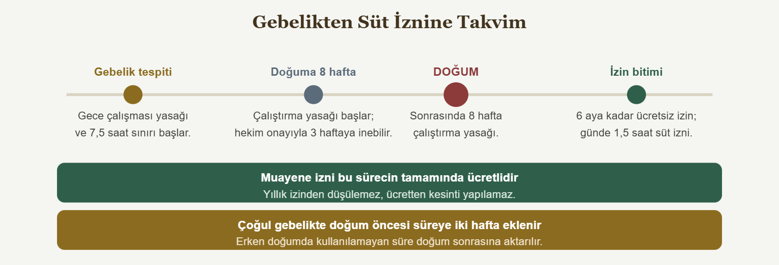 Gebelikten Süt İznine Takvim - Gebelik tespiti