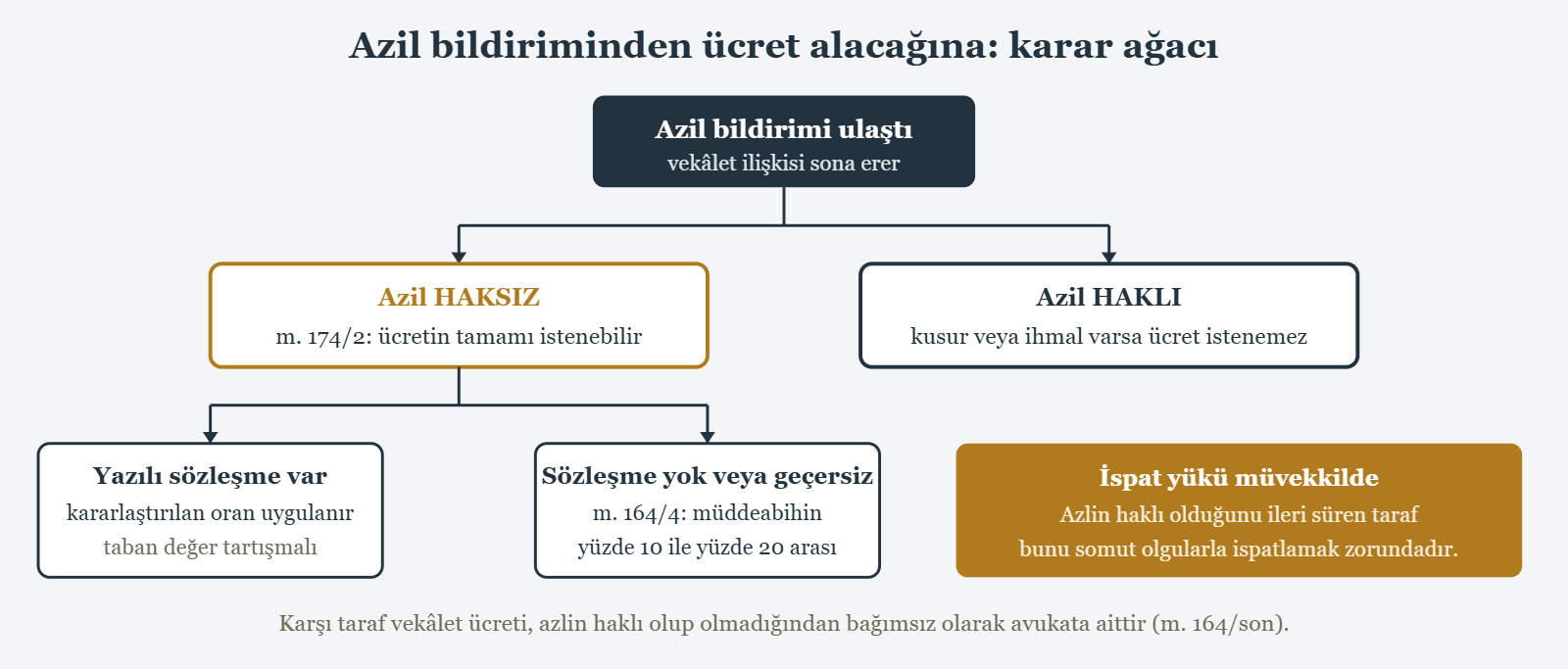 Azil bildiriminden ücret alacağına: karar ağacı - Azil bildirimi ulaştı