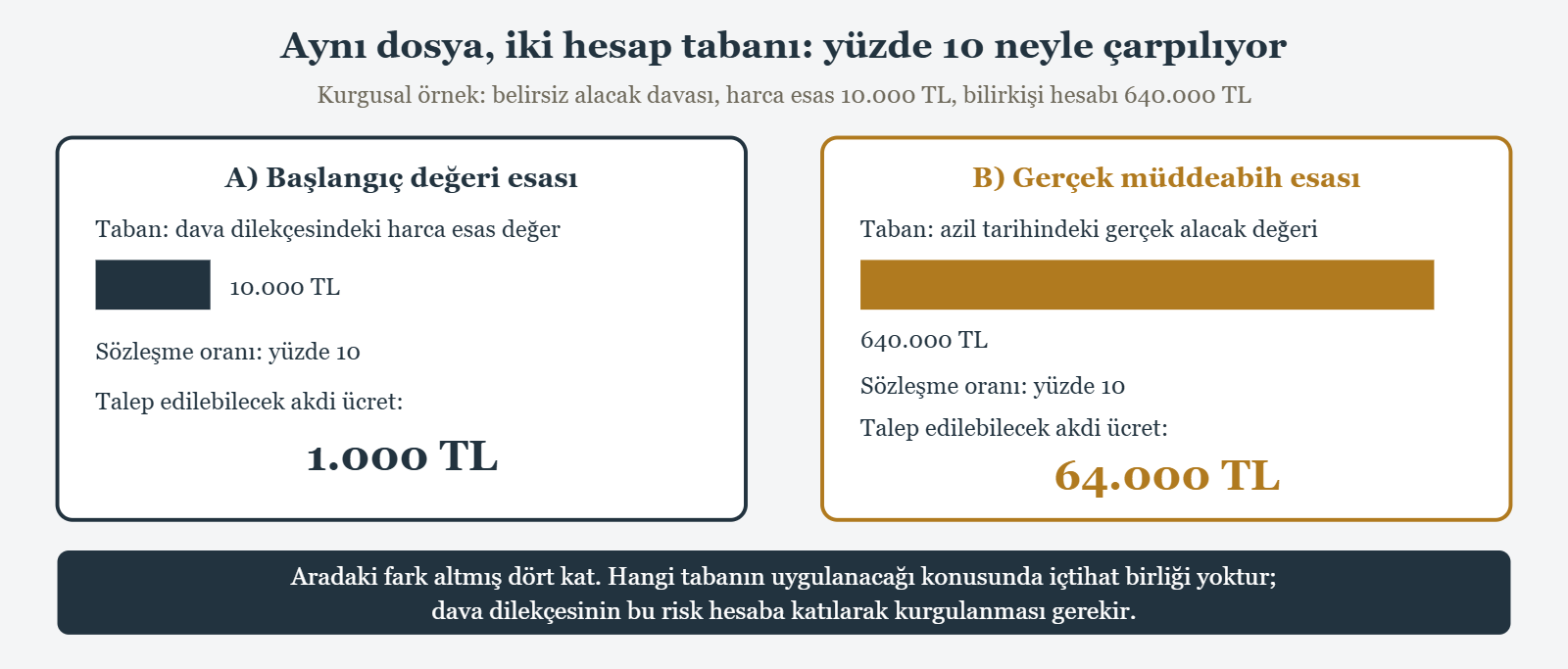 Aynı dosya, iki hesap tabanı: yüzde 10 neyle çarpılıyor - Kurgusal örnek: belirsiz alacak davası, harca esas 10.000 TL, bilirkişi hesabı 640