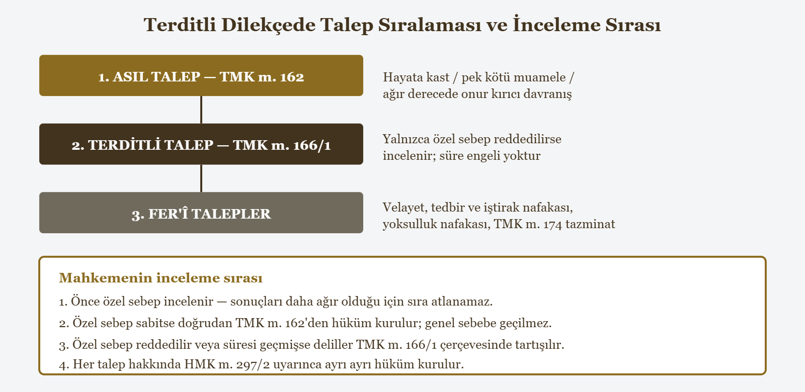 Terditli Dilekçede Talep Sıralaması ve İnceleme Sırası - 1. ASIL TALEP — TMK m. 162