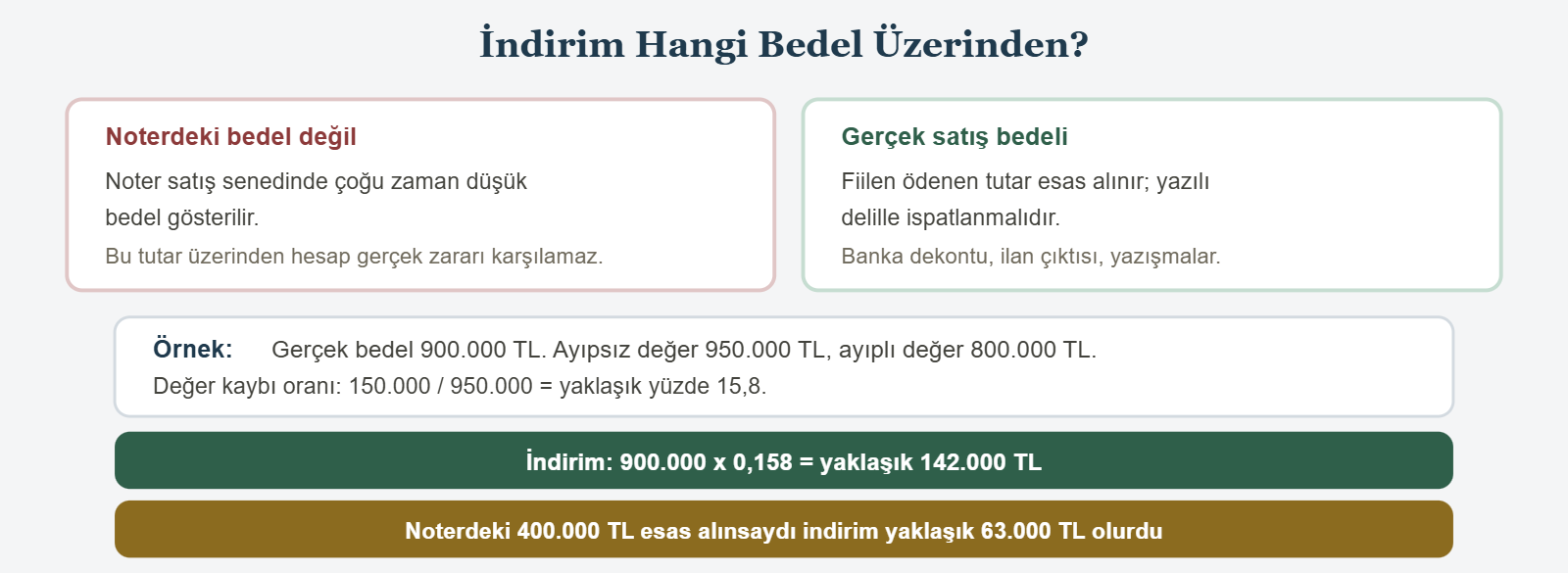 İndirim Hangi Bedel Üzerinden? - Noterdeki bedel değil