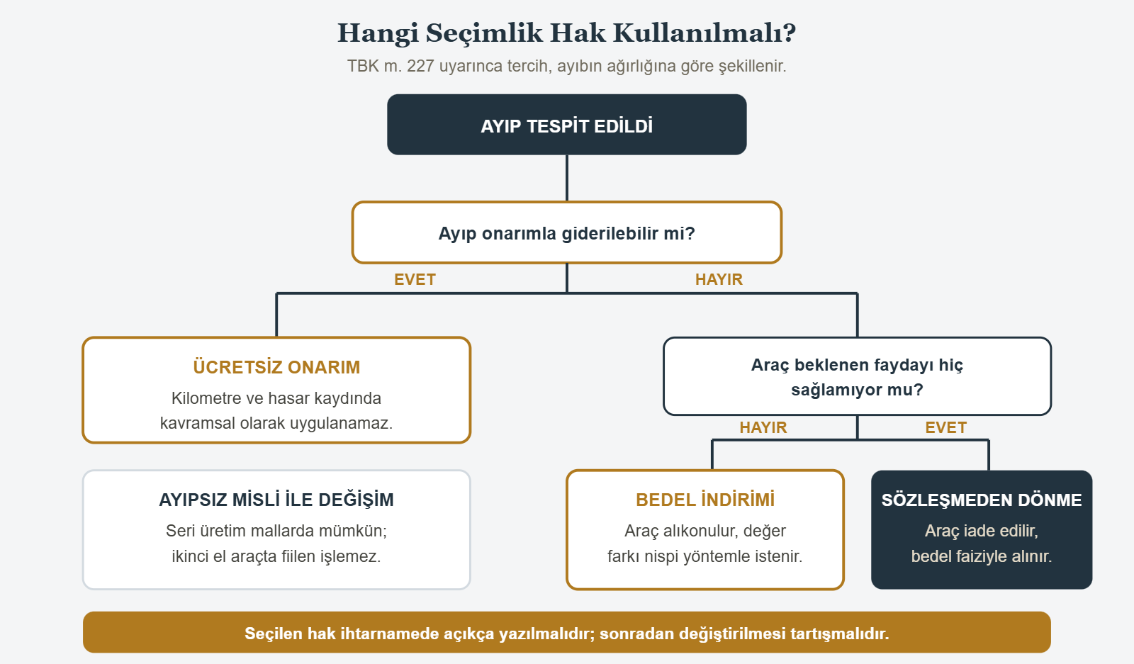 Hangi Seçimlik Hak Kullanılmalı? - TBK m. 227 uyarınca tercih, ayıbın ağırlığına göre şekillenir.