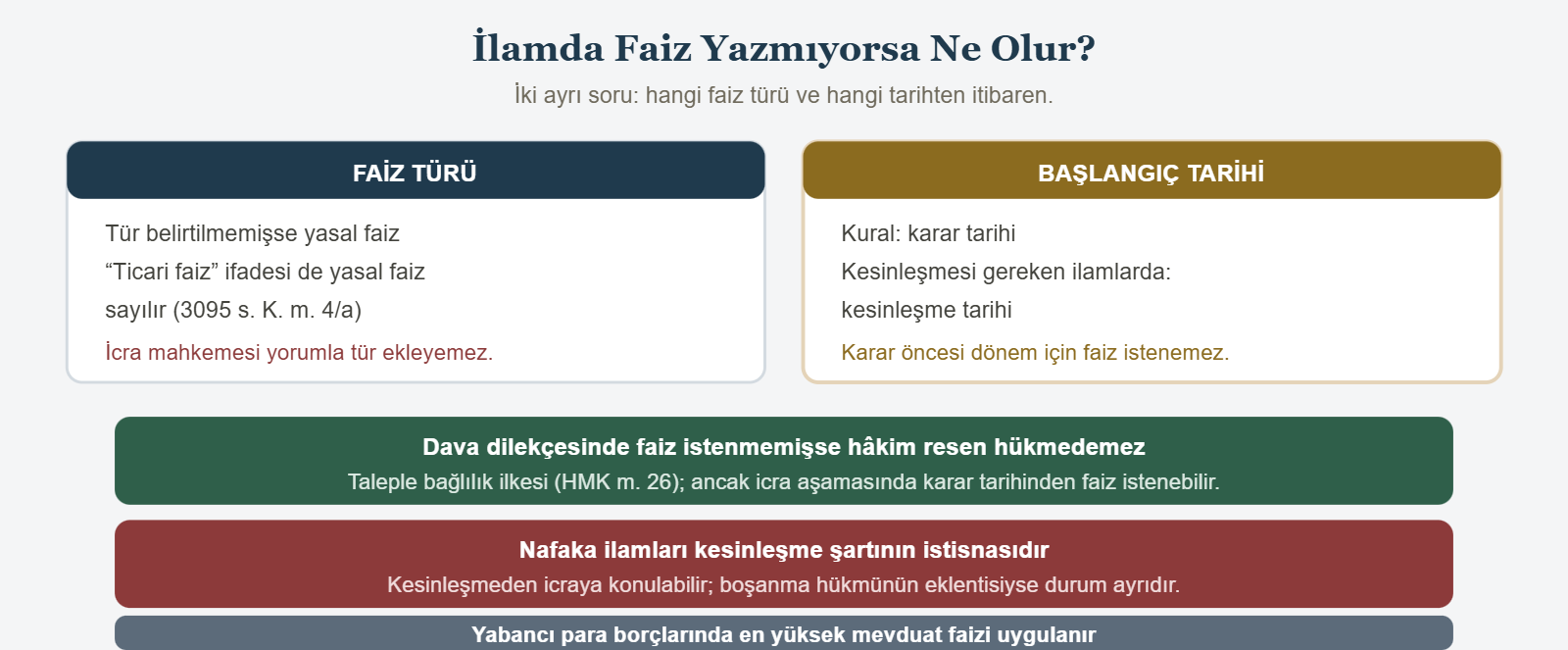 İlamda Faiz Yazmıyorsa Ne Olur? - İki ayrı soru: hangi faiz türü ve hangi tarihten itibaren.
