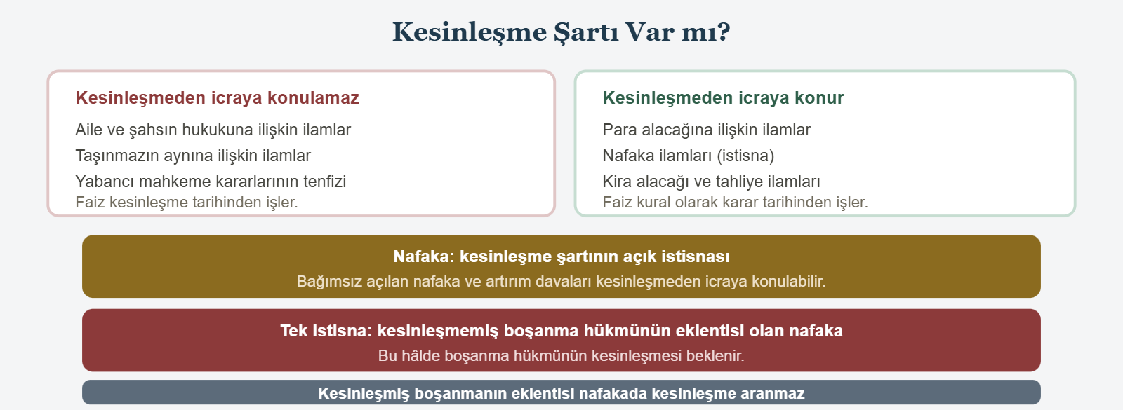 Kesinleşme Şartı Var mı? - Kesinleşmeden icraya konulamaz