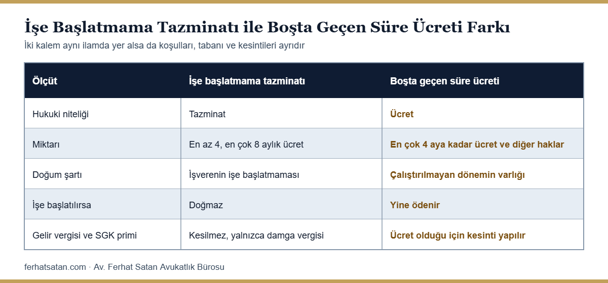 İşe başlatmama tazminatı ile boşta geçen süre ücreti farkı tablosu: hukuki nitelik, miktar, doğum şartı ve vergi kesintileri karşılaştırması