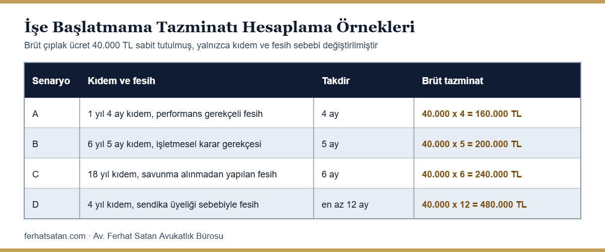 İşe başlatmama tazminatı hesaplama örnekleri tablosu: kıdeme göre dört, beş, altı aylık ücret ve sendikal fesihte on iki aylık ücret üzerinden brüt tutarlar