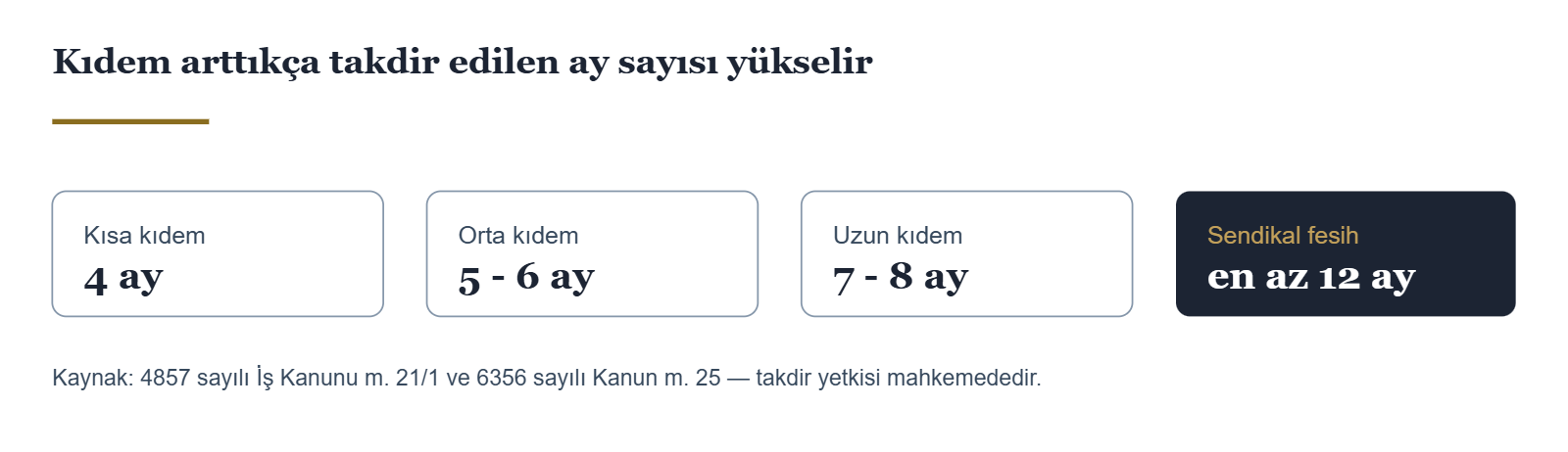 Kıdem süresi arttıkça işe başlatmama tazminatının dört aydan sekiz aya doğru yükselmesini, sendikal fesihte ise en az on iki aylık ücrete çıkmasını gösteren şema