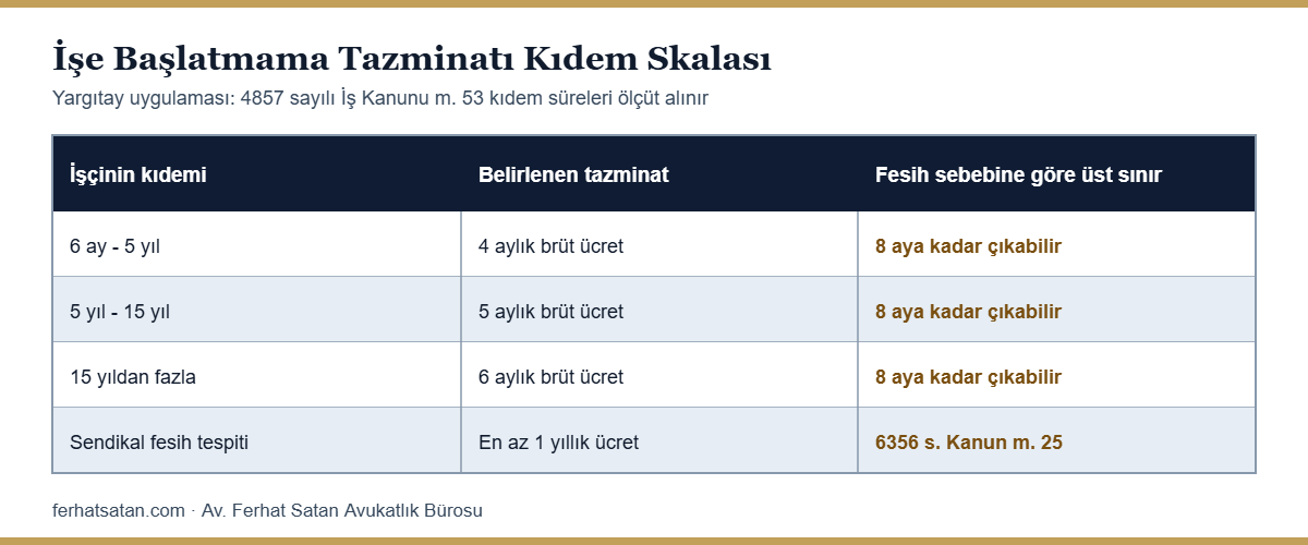 İşe başlatmama tazminatı kıdem skalası: 6 ay ile 5 yıl arası 4 ay, 5 ile 15 yıl arası 5 ay, 15 yıldan fazla kıdemde 6 aylık ücret, fesih sebebine göre 8 aya kadar