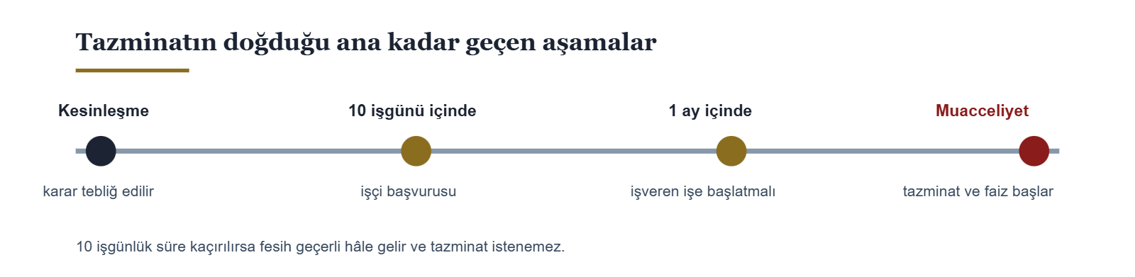 Kararın kesinleşmesinden başlayarak on işgünlük başvuru süresi, işverenin bir aylık işe başlatma süresi ve tazminatın muaccel olması aşamalarını gösteren zaman çizelgesi