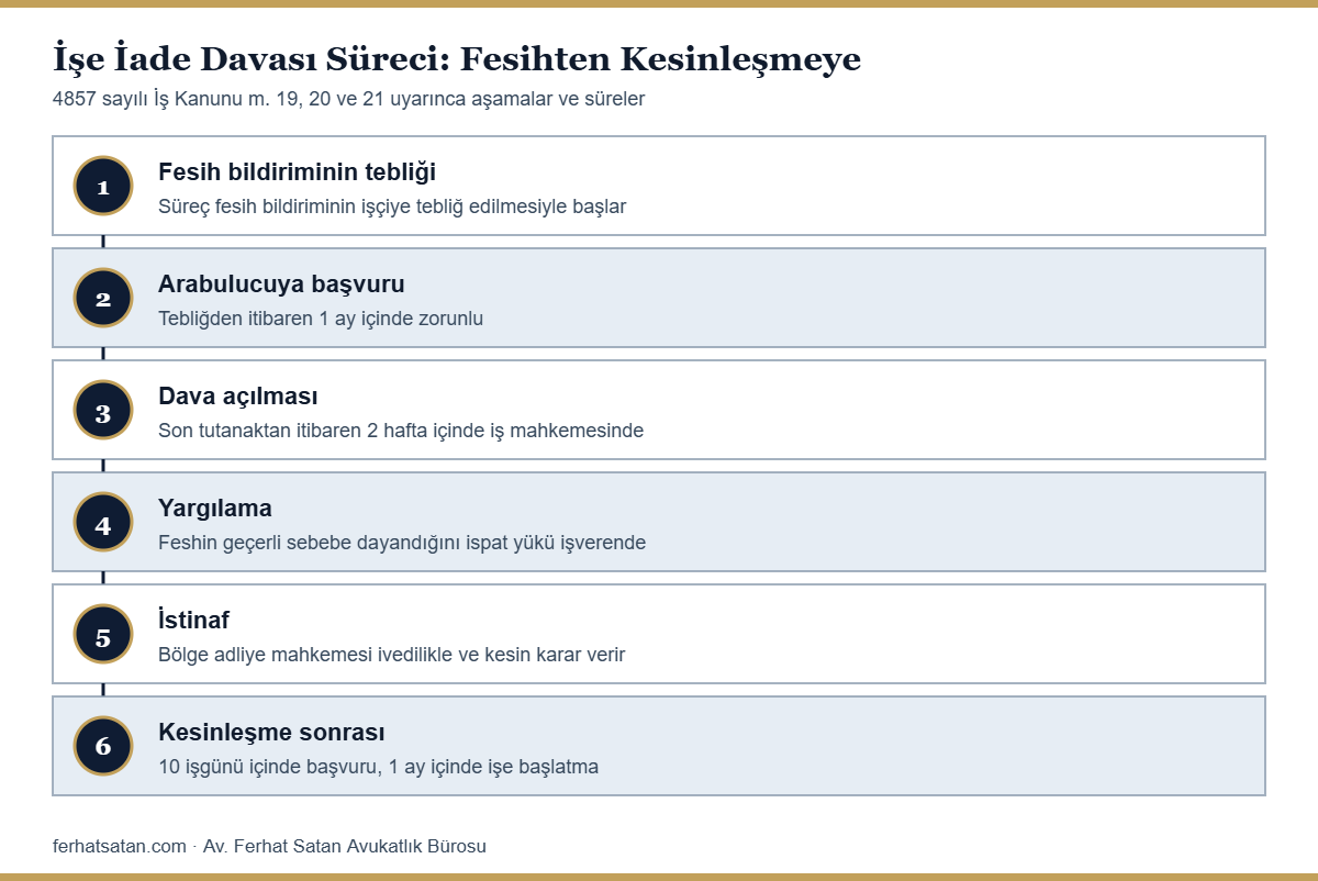 İşe iade davası süreci şeması: fesih bildirimi, bir ay içinde arabulucuya başvuru, iki hafta içinde dava, yargılama, istinafta kesin karar ve kesinleşme sonrası on işgünlük başvuru