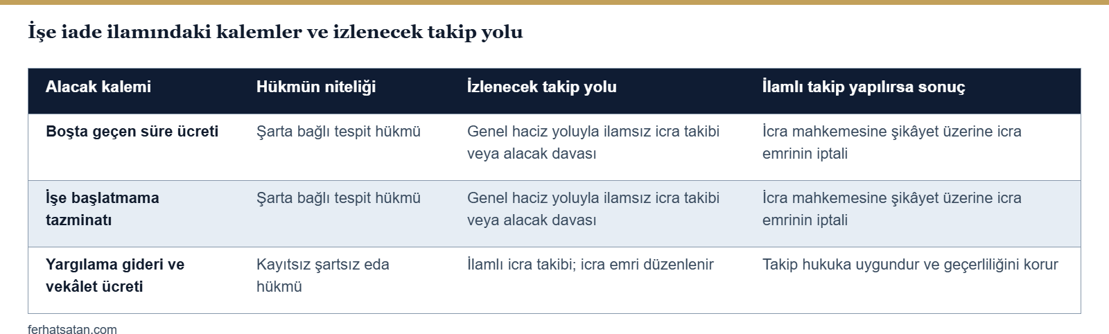 İşe iade ilamındaki kalemler ve takip yolları tablosu: boşta geçen süre ücreti ve işe başlatmama tazminatı için ilamsız icra, yargılama gideri ve vekâlet ücreti için ilamlı icra
