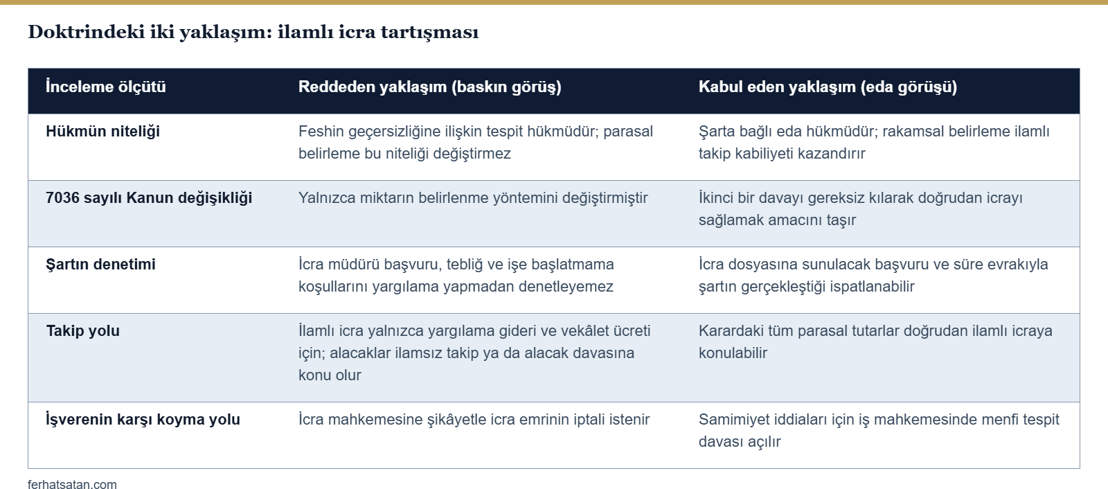 İşe iade ilamının ilamlı icraya konulması tartışmasında doktrindeki iki yaklaşımın hükmün niteliği, 7036 sayılı Kanun değişikliği, şartın denetimi ve takip yolu ölçütlerine göre karşılaştırması