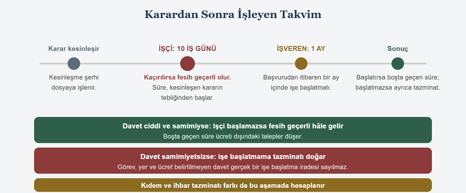 Karardan Sonra İşleyen Takvim - Karar kesinleşir