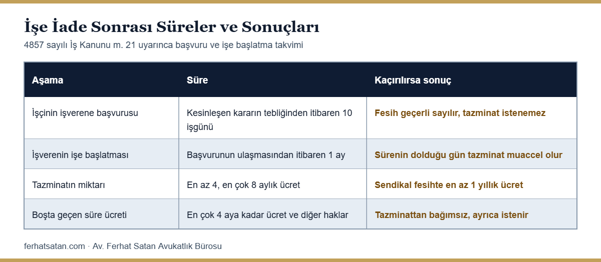 İşe iade sonrası süreler tablosu: on işgünlük başvuru süresi, işverenin bir aylık işe başlatma süresi, dört sekiz aylık tazminat ve dört aylık boşta geçen süre ücreti