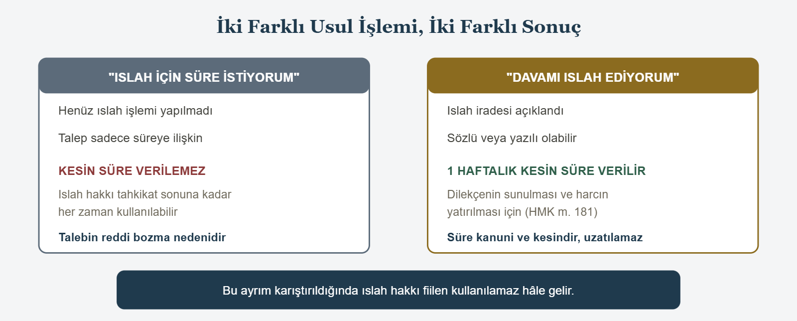 İki Farklı Usul İşlemi, İki Farklı Sonuç - ISLAH İÇİN SÜRE İSTİYORUM
