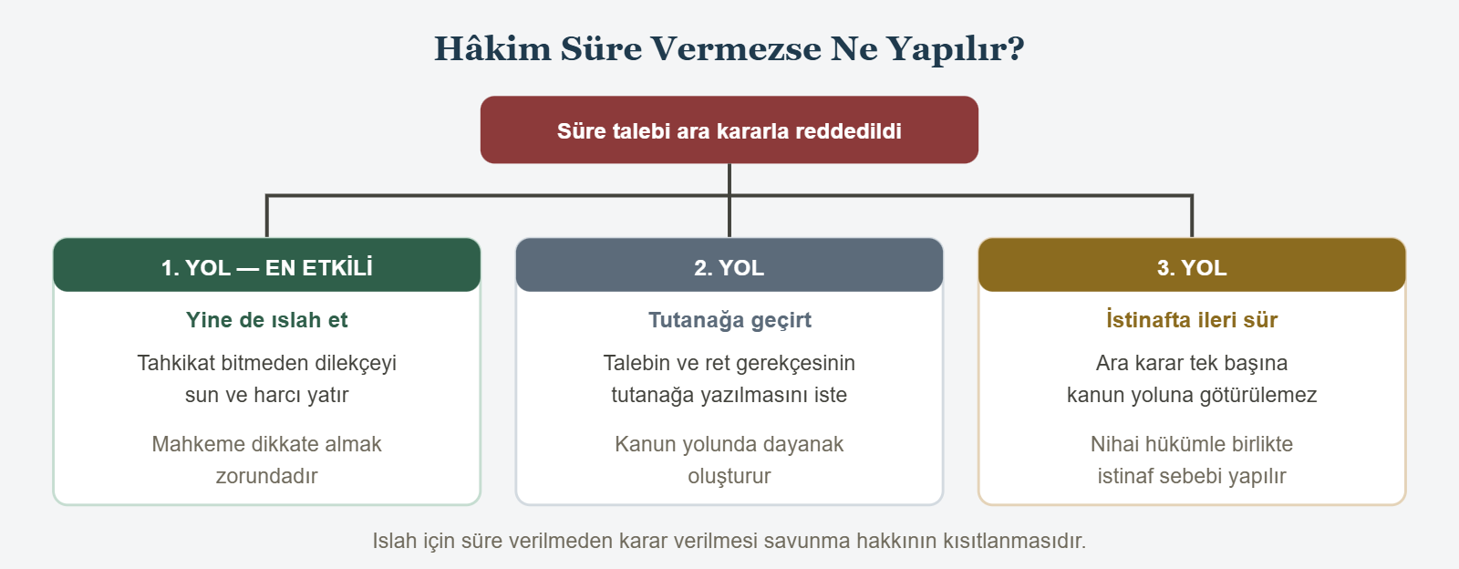 Hâkim Süre Vermezse Ne Yapılır? - Süre talebi ara kararla reddedildi