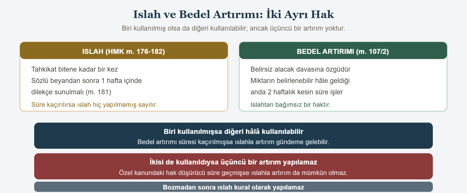 Islah ve Bedel Artırımı: İki Ayrı Hak - Biri kullanılmış olsa da diğeri kullanılabilir; ancak üçüncü bir artırım yoktur.